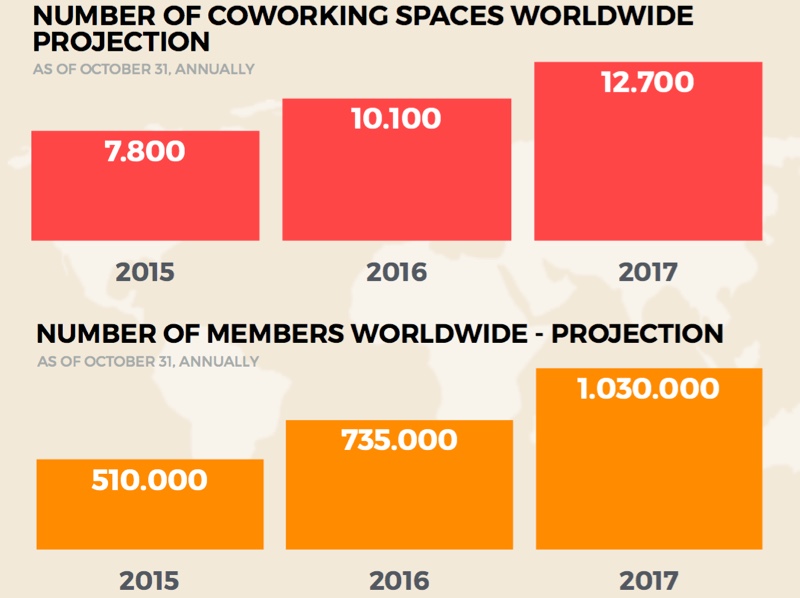 data tren coworking global 02